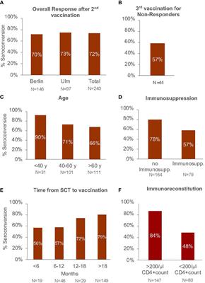 Risk factors and characteristics influencing humoral response to COVID-19 vaccination in patients after allogeneic stem cell transplantation